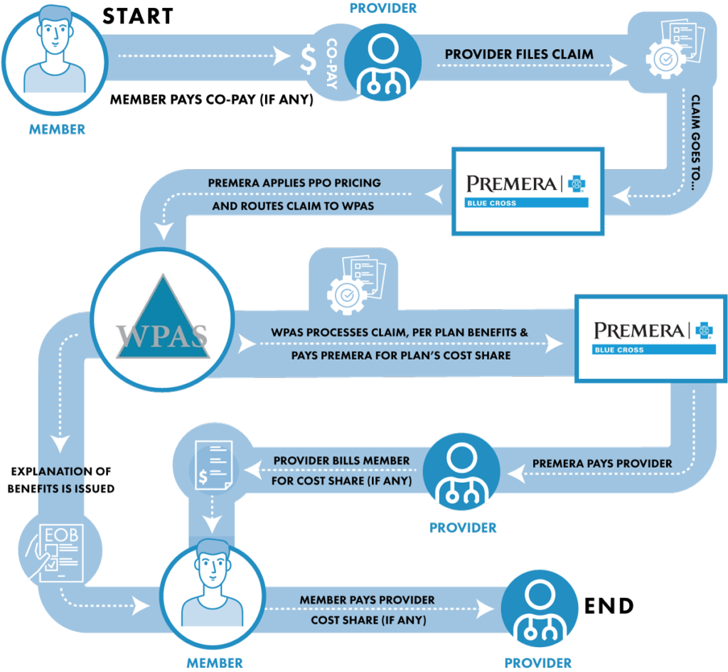 Spokane HCT Local 29 Flow chart of Insurance coverages and co-pays