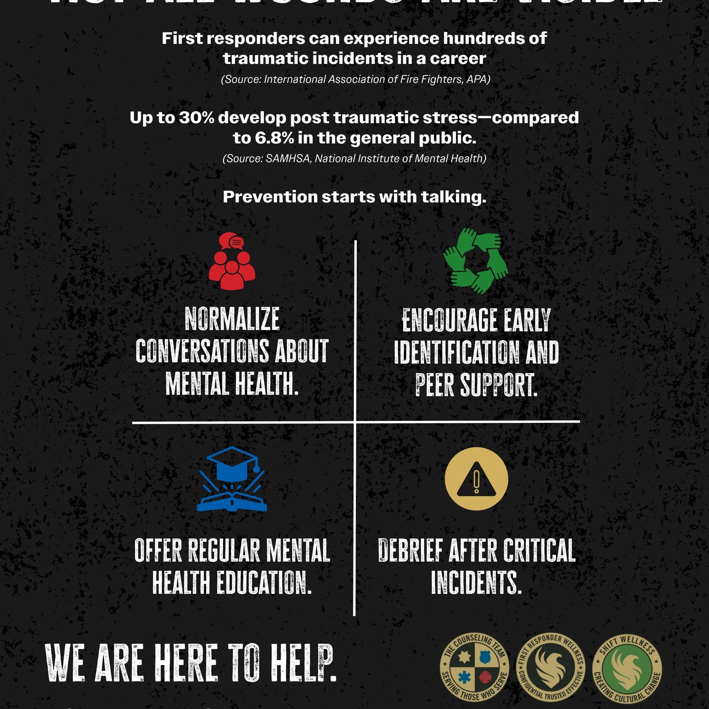 June is Post Traumatic Stress Awareness Month
First Responders may be exposed to hundreds of traumatic experiences throughout their careers. About 30% of public safety professionals will be diagnosed with post-traumatic stress, compared to just 6.8% of the general population.
Approximately 20% of firefighters meet the criteria for PTSD at any given time.
Firefighters are two times more likely to develop PTSD than the general population.
About 19% of firefighters with PTSD also suffer from depression.
A study found that 43% of firefighters screened positive for alcohol misuse, which is often linked to PTSD.
If you or someone you know is struggling with Post-Traumatic Stress, reach out to the Peer Support Team.
Support team members can be found on our website.